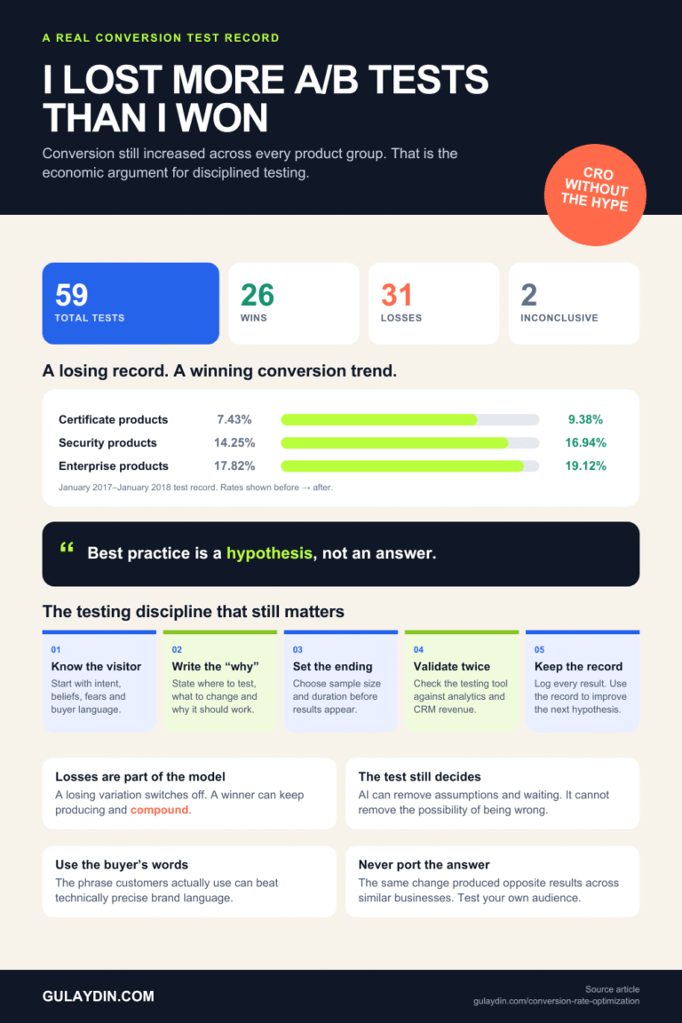 Infographic summarising 59 A/B tests run in one year, 26 won and 31 lost, with conversion rising across all product groups