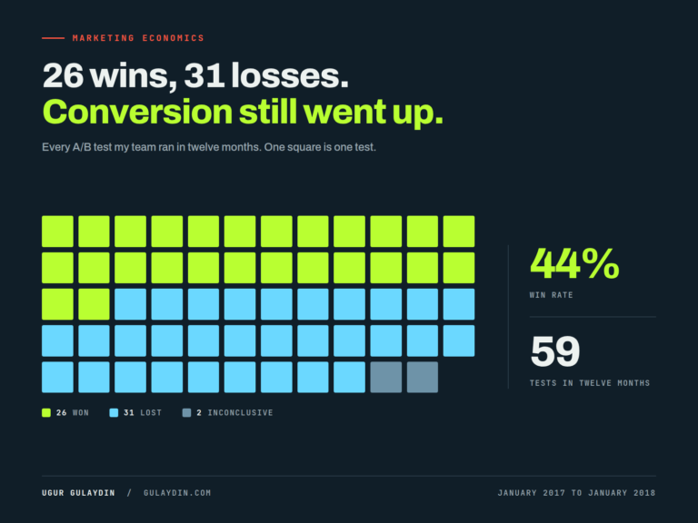 Dot matrix of 59 A/B tests run in twelve months, 26 won in lime, 31 lost in blue and 2 inconclusive in grey, with a 44 percent win rate