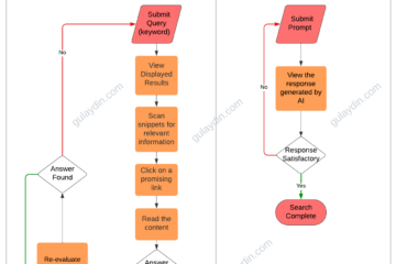 AI-vs-Search-Engines User Experience Flow