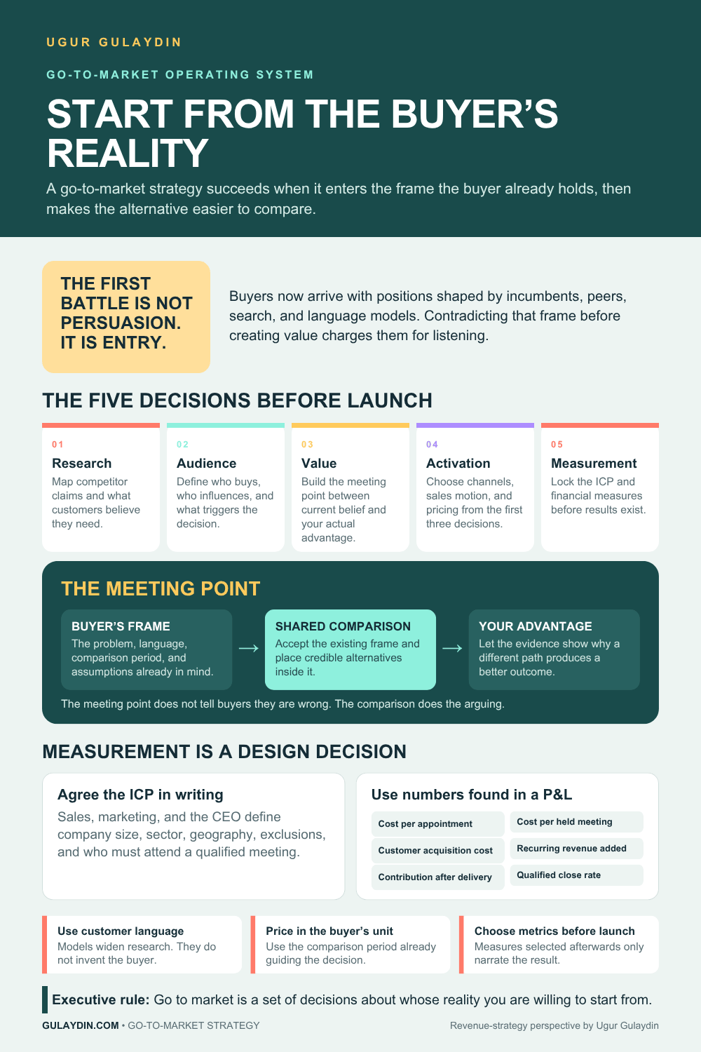 Go to market framework showing five decisions before launch, the meeting point between the buyer's existing frame and your advantage, and the financial measures to agree in advance