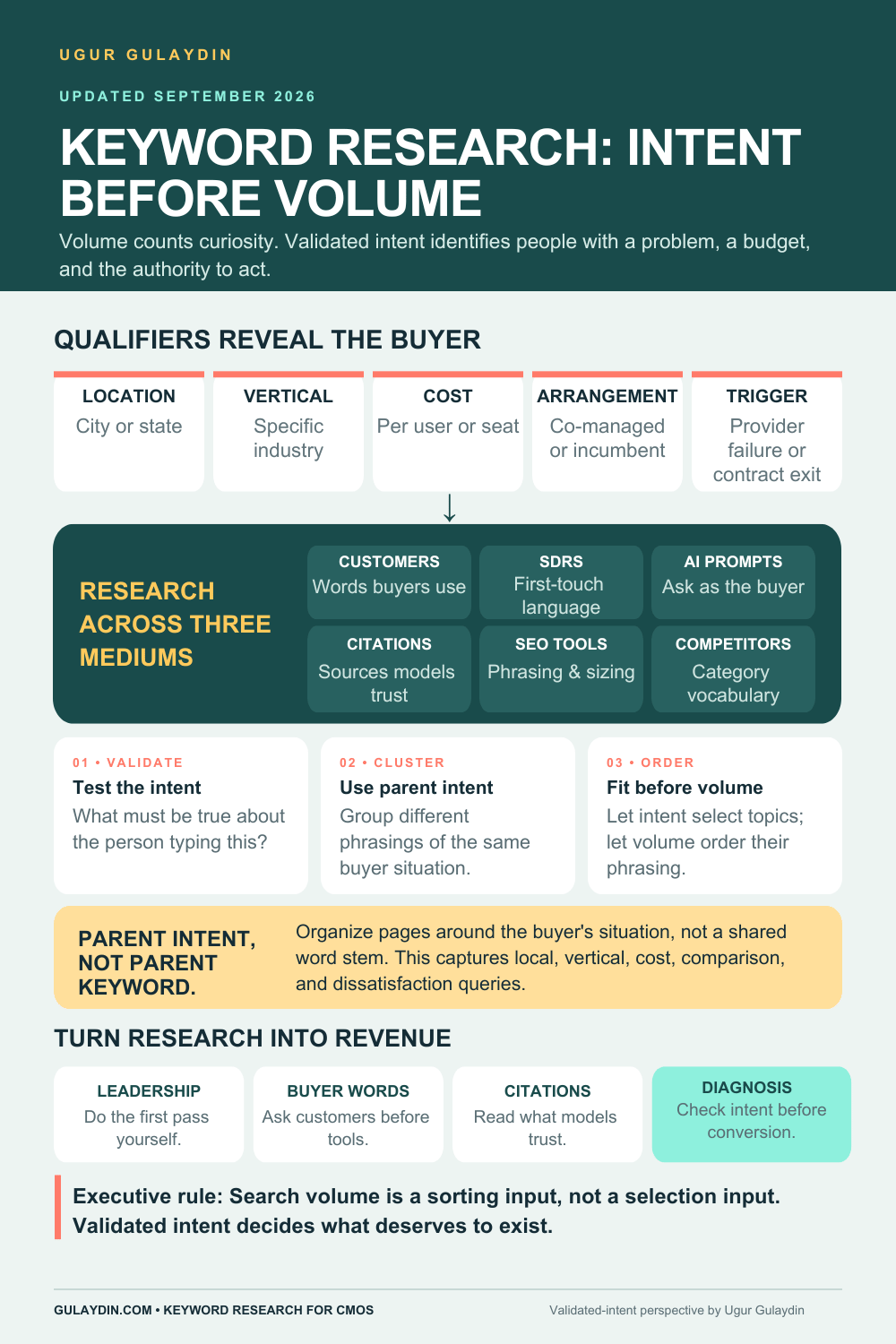 Keyword research framework showing how buyer qualifiers reveal intent, research across customers, AI prompts and tools, and why validated intent selects topics while search volume only orders them