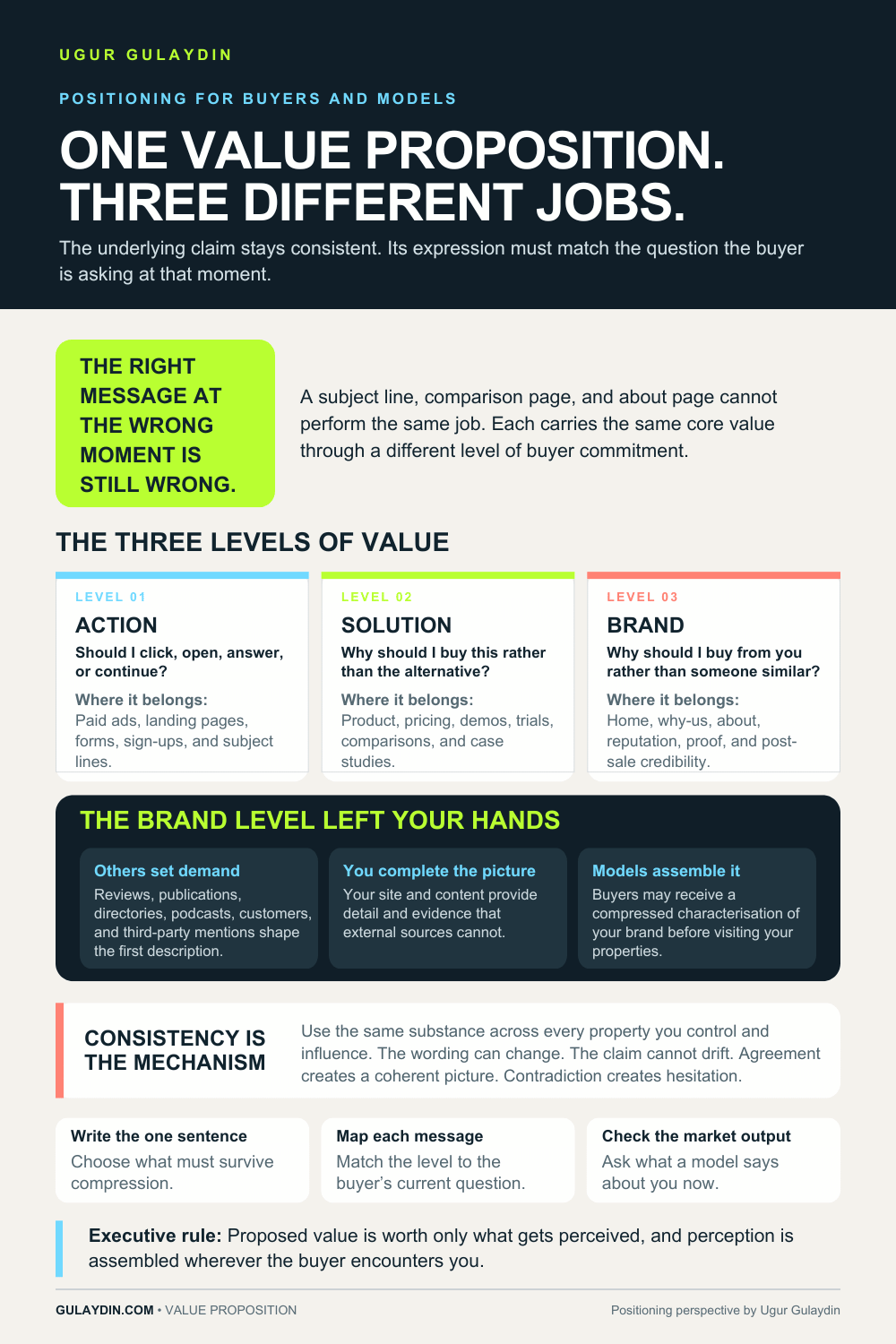 Value proposition framework showing action, solution and brand levels, where each belongs, and why third party sources now deliver the brand level message