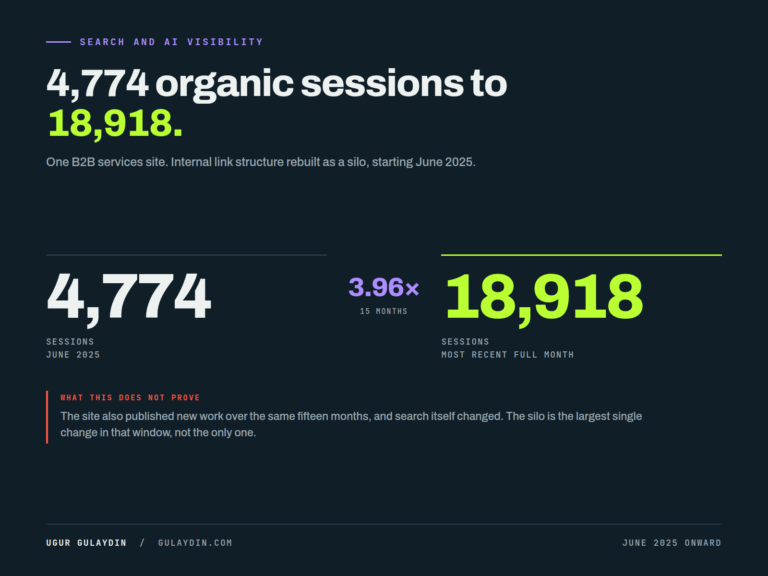 Organic sessions rising from 4,774 in June 2025 to 18,918 in the most recent full month, a 3.96 times increase over fifteen months