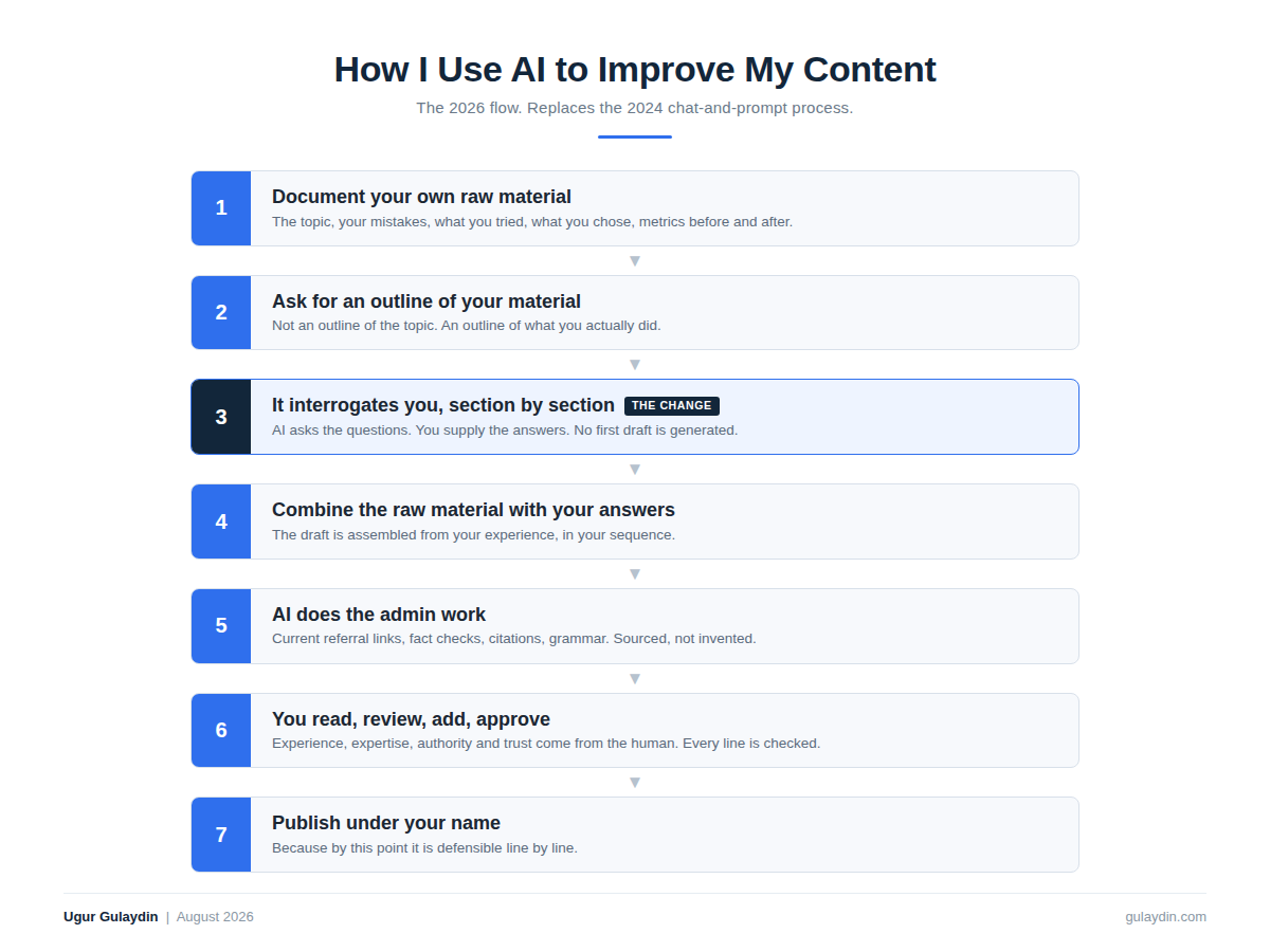 Seven step 2026 process in which AI interrogates the author section by section instead of writing a first draft