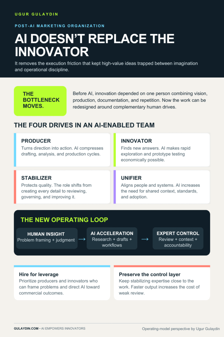 Infographic showing the four drives in an AI enabled marketing team and the human insight, AI acceleration, expert control loop