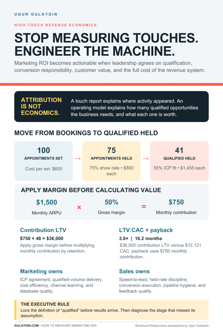 Infographic showing 100 appointments set becoming 75 held and 41 qualified, with gross margin applied before lifetime value