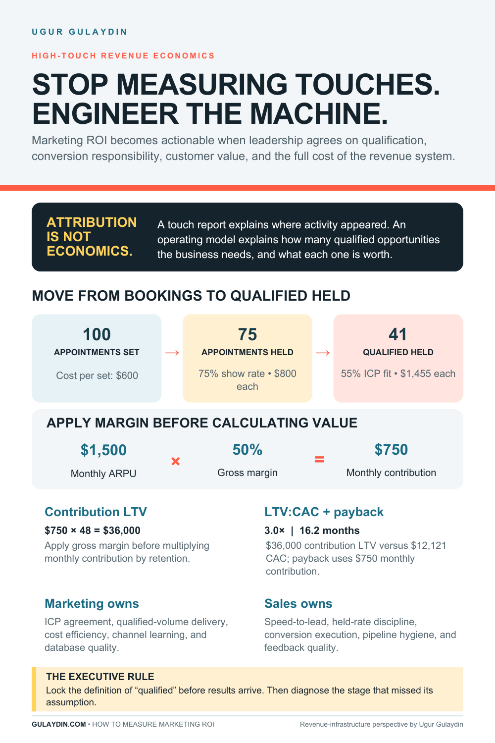 Infographic showing 100 appointments set becoming 75 held and 41 qualified, with gross margin applied before lifetime value