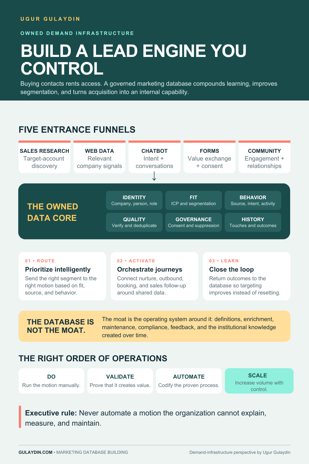 Infographic showing entrance funnels feeding an owned data core of identity, fit, behaviour, quality, governance and history