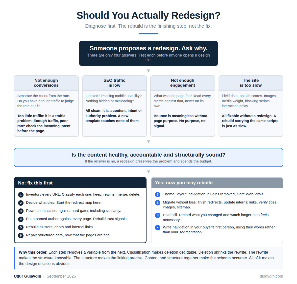 Decision diagram for whether to redesign a website, showing the four complaints to test first and the nine step order to work in