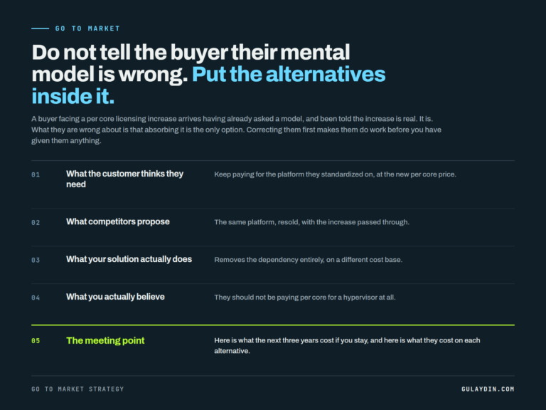 Go to Market Starts From Your Buyer's Reality, Not Yours