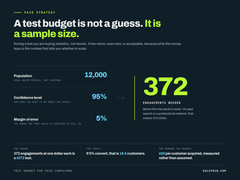 How to Determine Test Budget for Paid Marketing